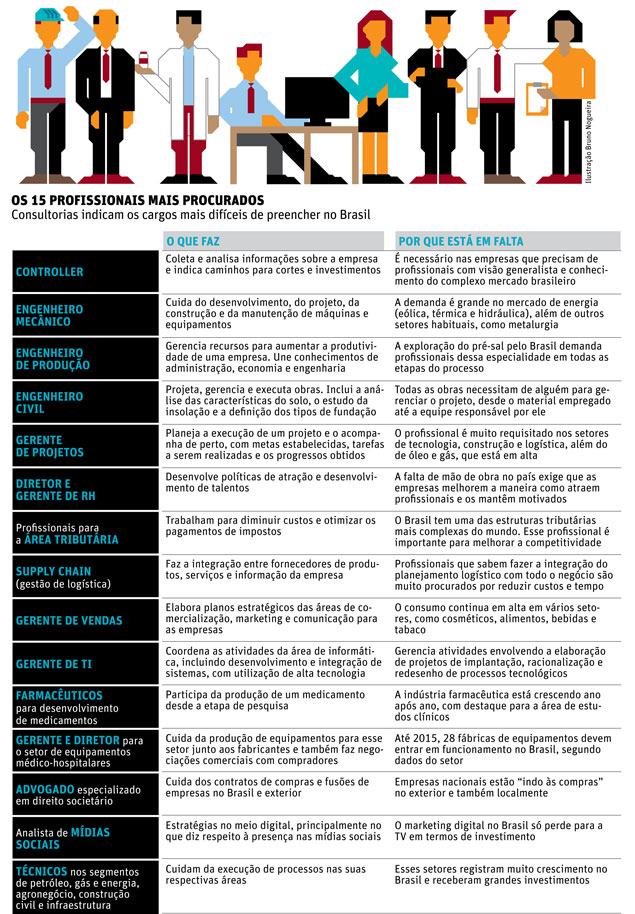 Folha de S.Paulo - Classificados - Empregos - Conheça os 15 profissionais mais procurados do país - 09/06/2013